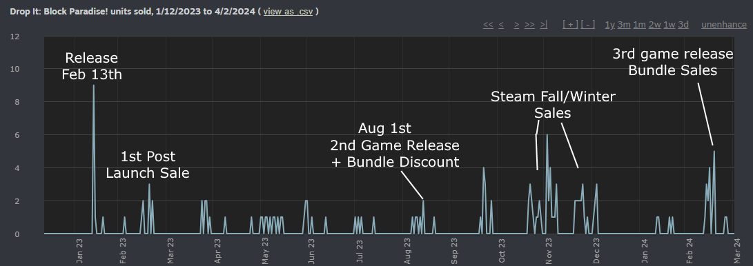 Failed Puzzle Release 14 Months Later - AKA - No Idea What I Was Doing ...